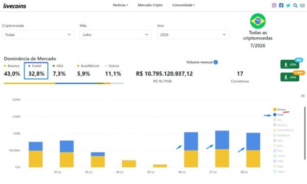 Foxbit acelera no Brasil em parceria estratégica com a NovaDAX e alcança a Binance em volume