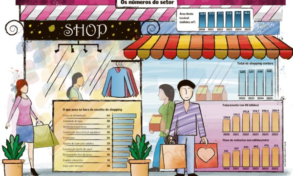 Experiência, dados e serviços redefinem competição entre shoppings
