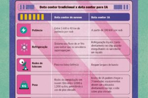 Avanço da IA exige data center mais robusto