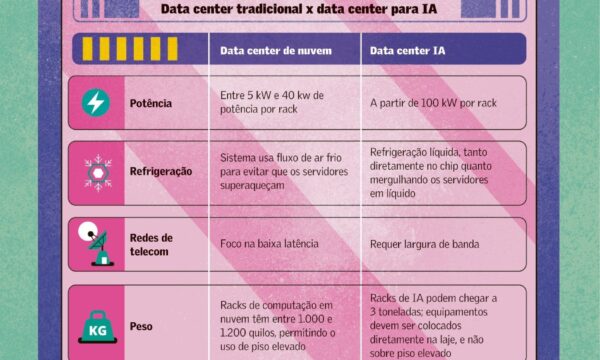 Avanço da IA exige data center mais robusto