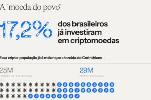Número de brasileiros que já investiram em criptomoedas supera torcida