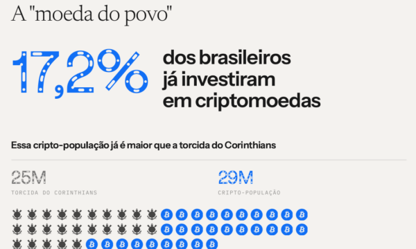 Número de brasileiros que já investiram em criptomoedas supera torcida