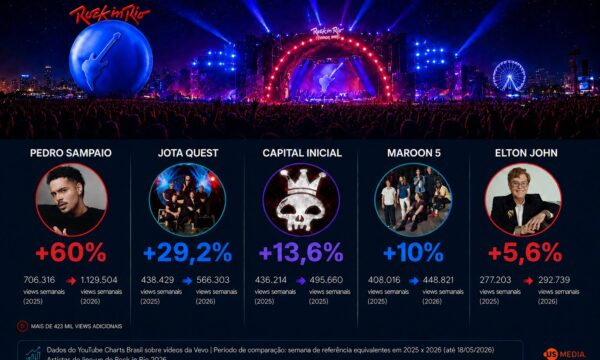 Rock in Rio: audiência de artistas cresce até 60% e atrai marcas